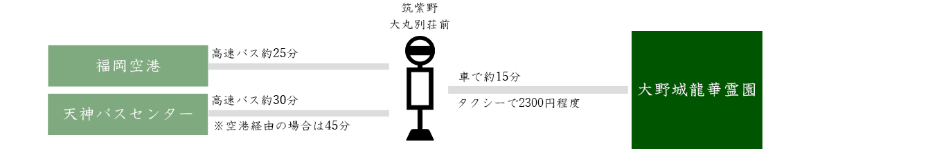 大野城龍華霊園まで高速バスでのアクセス